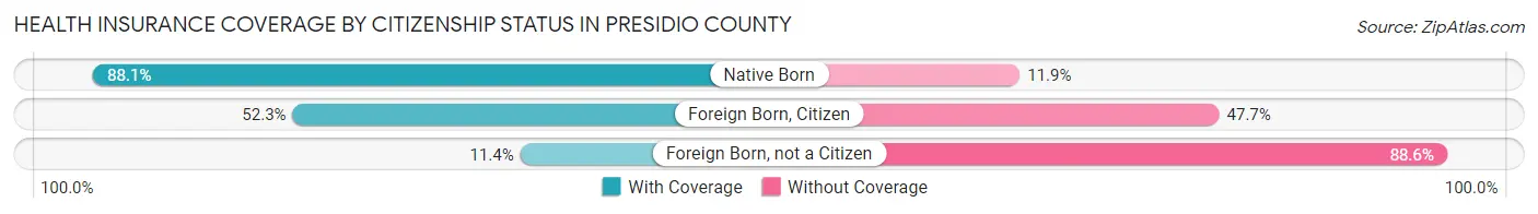 Health Insurance Coverage by Citizenship Status in Presidio County