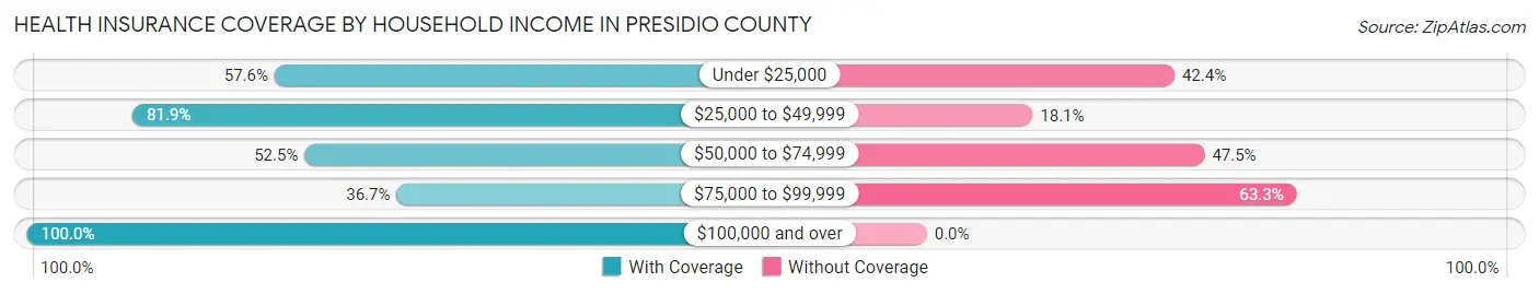 Health Insurance Coverage by Household Income in Presidio County