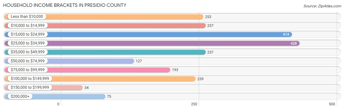 Household Income Brackets in Presidio County