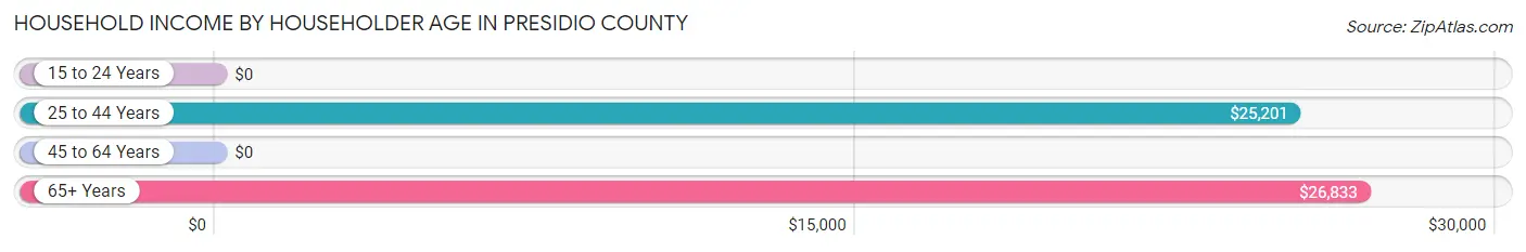 Household Income by Householder Age in Presidio County