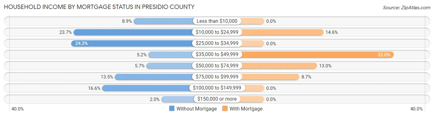 Household Income by Mortgage Status in Presidio County