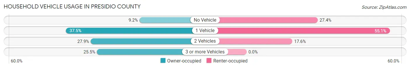 Household Vehicle Usage in Presidio County