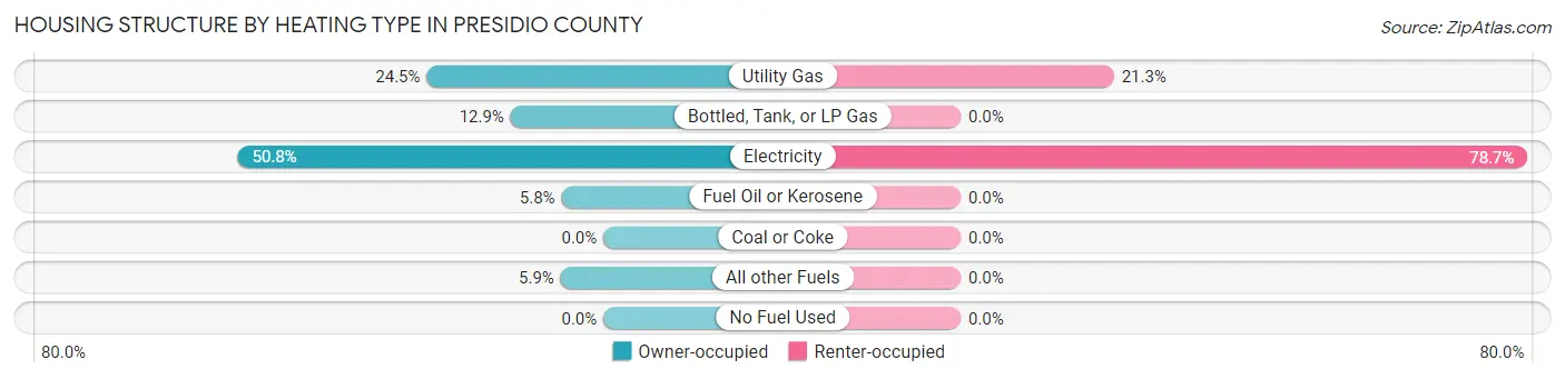 Housing Structure by Heating Type in Presidio County