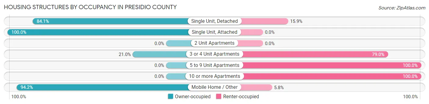 Housing Structures by Occupancy in Presidio County
