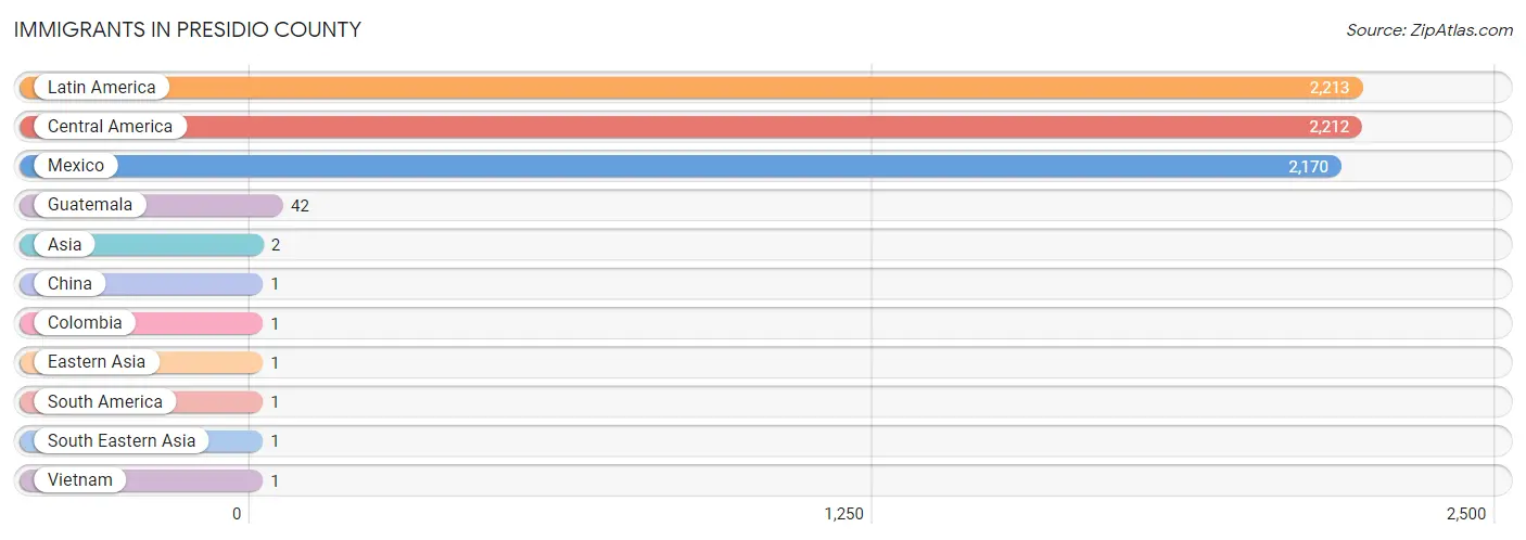 Immigrants in Presidio County