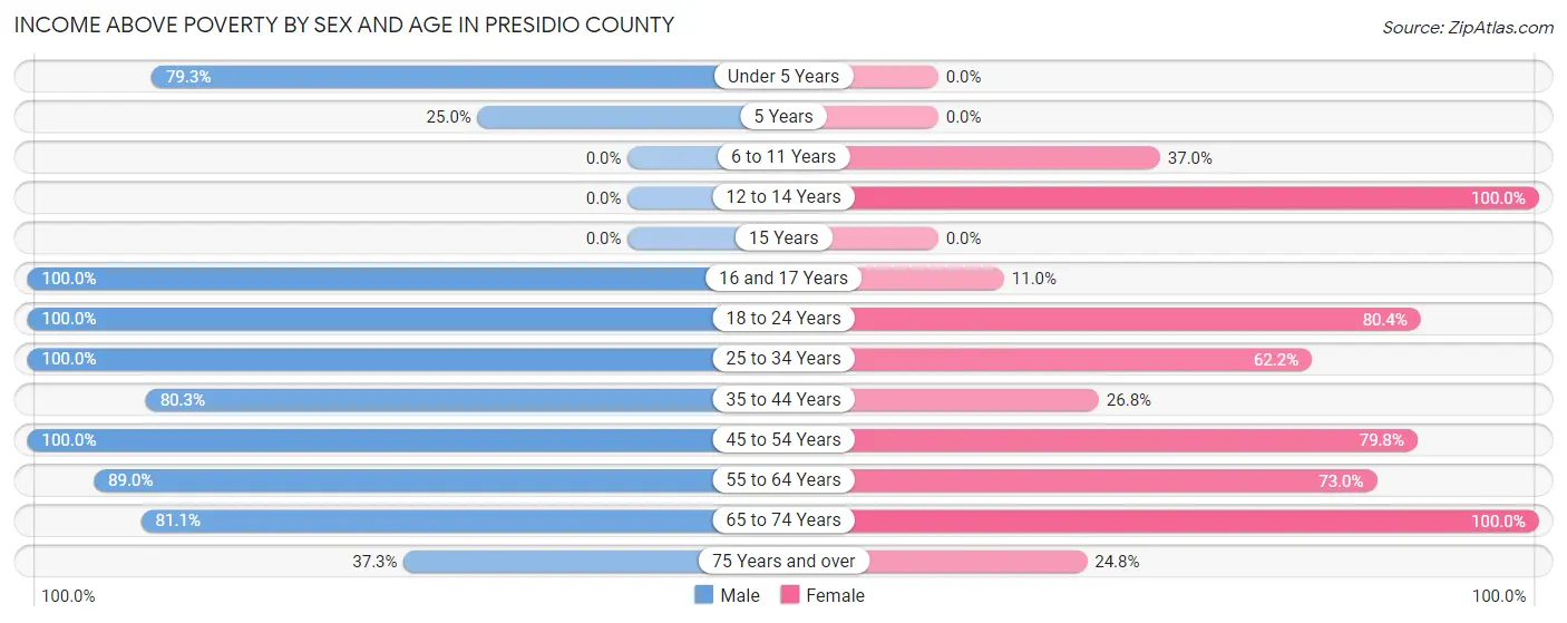 Income Above Poverty by Sex and Age in Presidio County