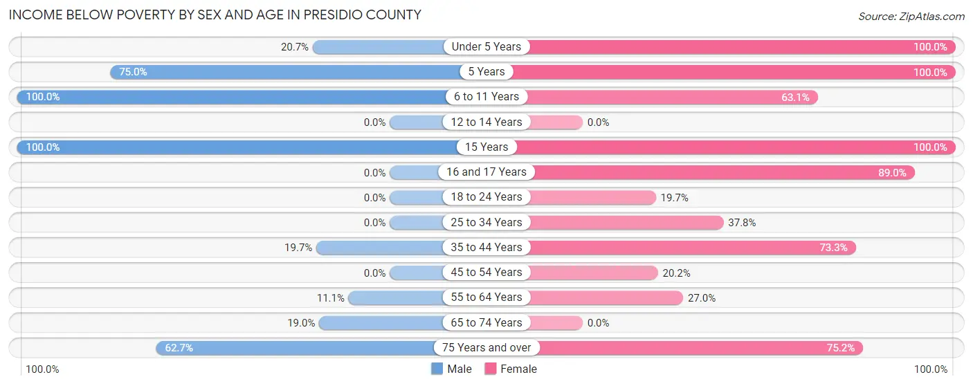 Income Below Poverty by Sex and Age in Presidio County