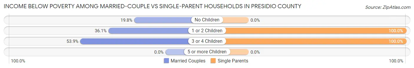 Income Below Poverty Among Married-Couple vs Single-Parent Households in Presidio County