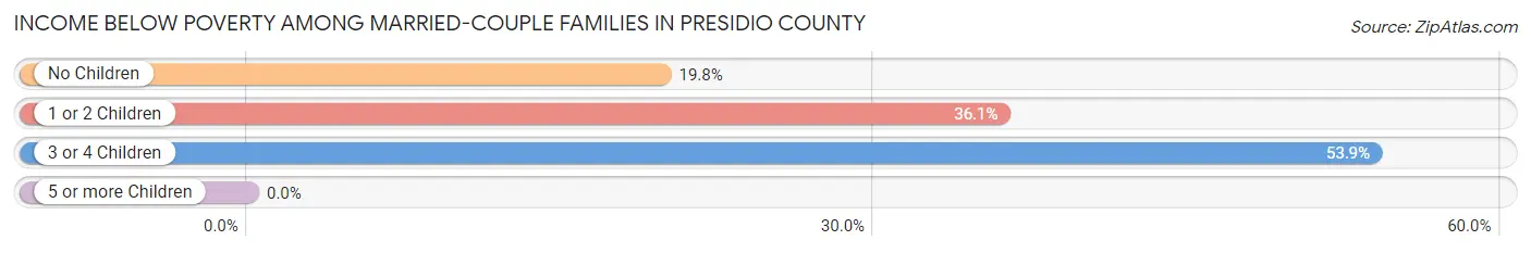 Income Below Poverty Among Married-Couple Families in Presidio County