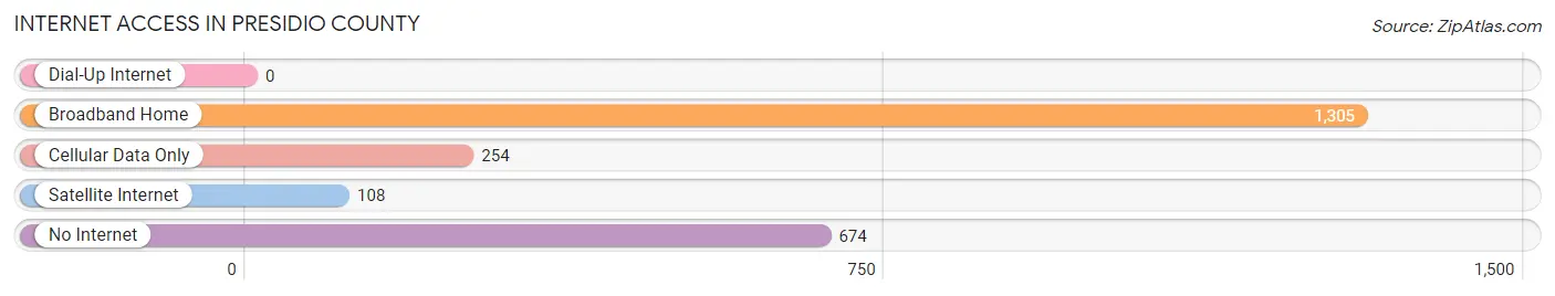 Internet Access in Presidio County