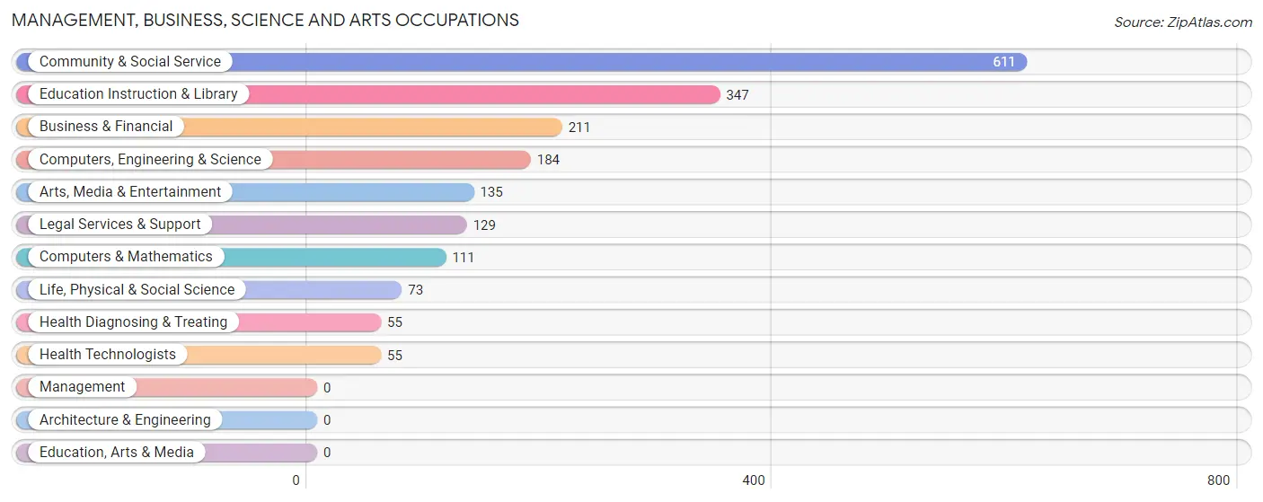 Management, Business, Science and Arts Occupations in Presidio County