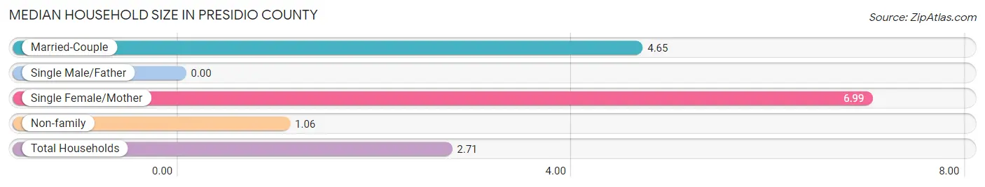 Median Household Size in Presidio County