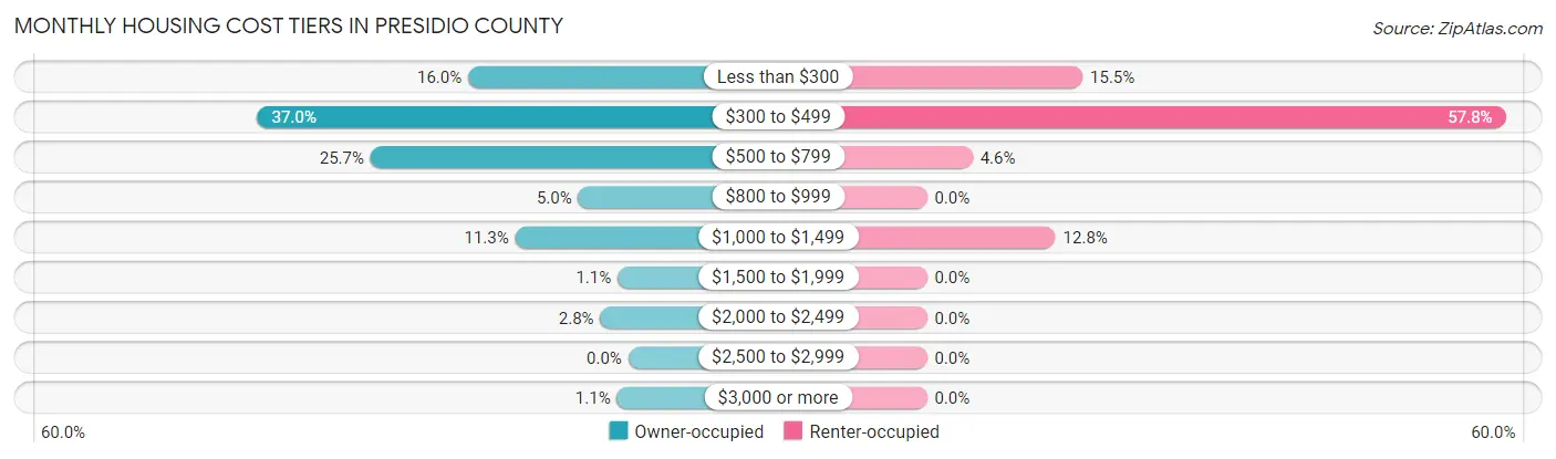 Monthly Housing Cost Tiers in Presidio County