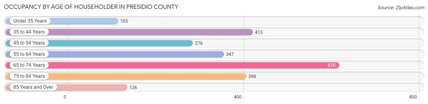 Occupancy by Age of Householder in Presidio County