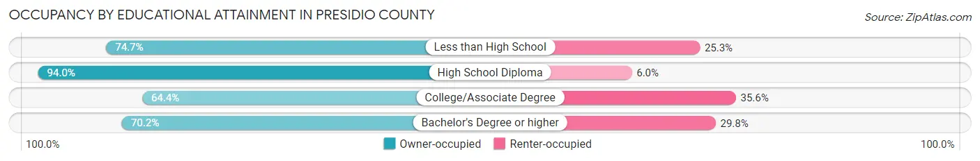 Occupancy by Educational Attainment in Presidio County