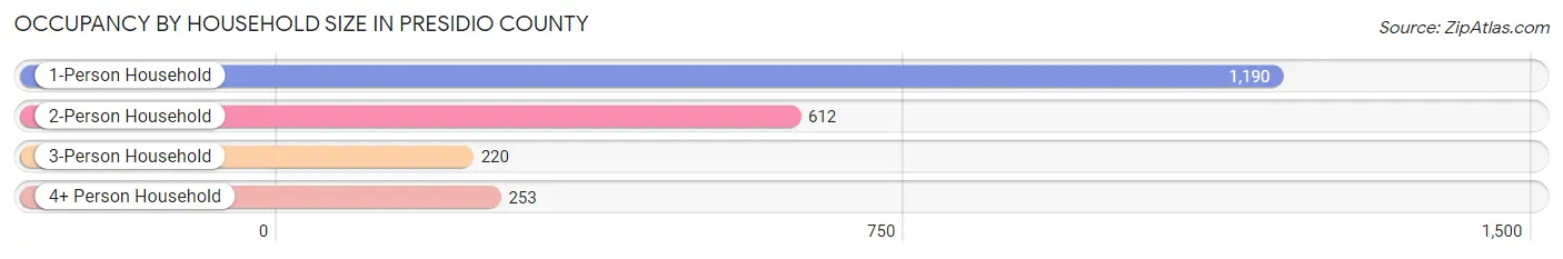 Occupancy by Household Size in Presidio County