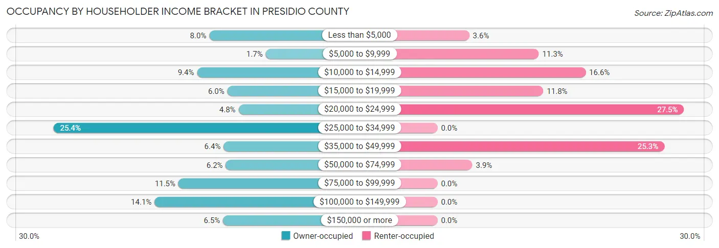 Occupancy by Householder Income Bracket in Presidio County