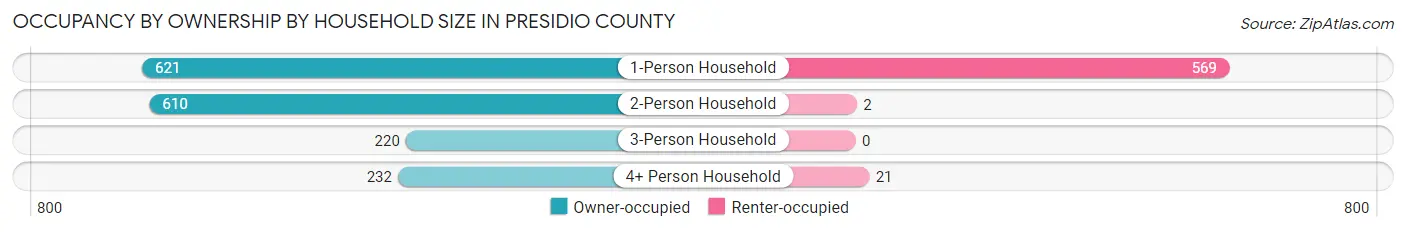 Occupancy by Ownership by Household Size in Presidio County
