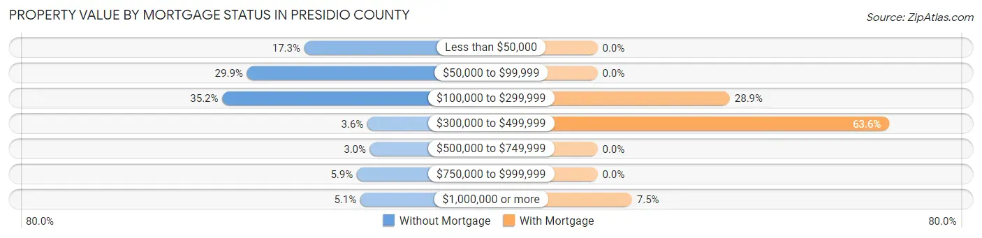 Property Value by Mortgage Status in Presidio County