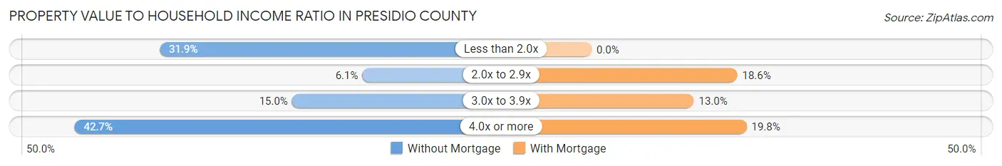 Property Value to Household Income Ratio in Presidio County