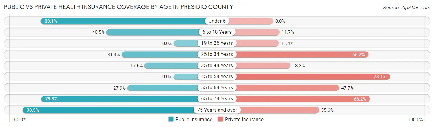 Public vs Private Health Insurance Coverage by Age in Presidio County