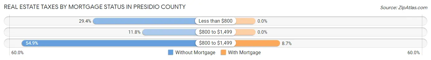 Real Estate Taxes by Mortgage Status in Presidio County