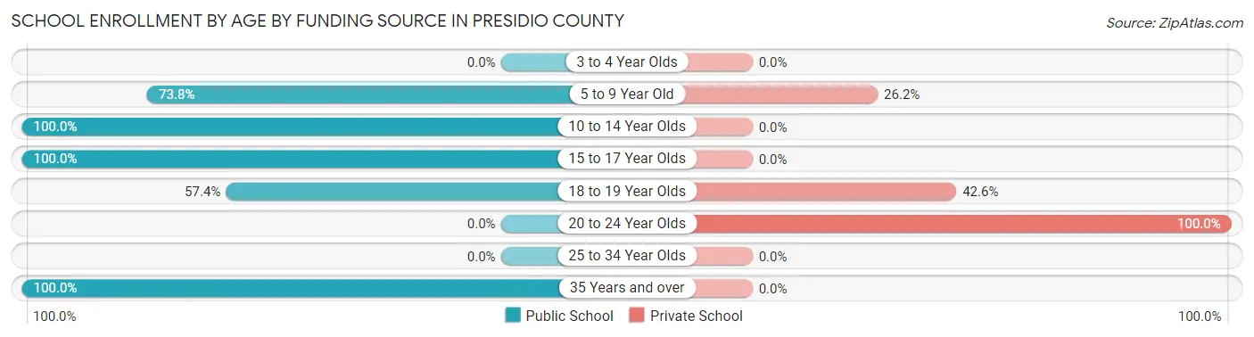 School Enrollment by Age by Funding Source in Presidio County