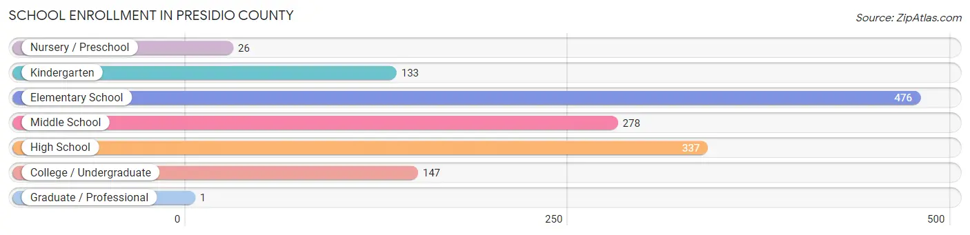 School Enrollment in Presidio County