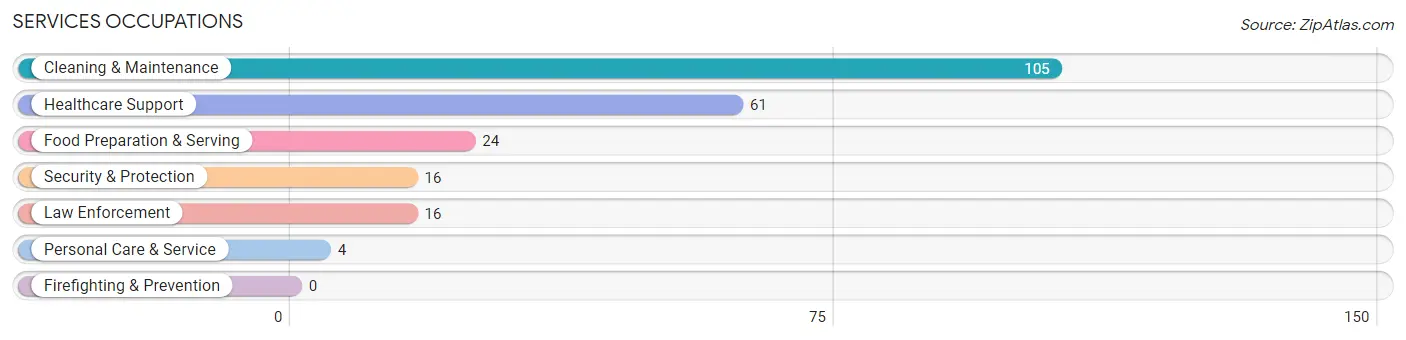Services Occupations in Presidio County