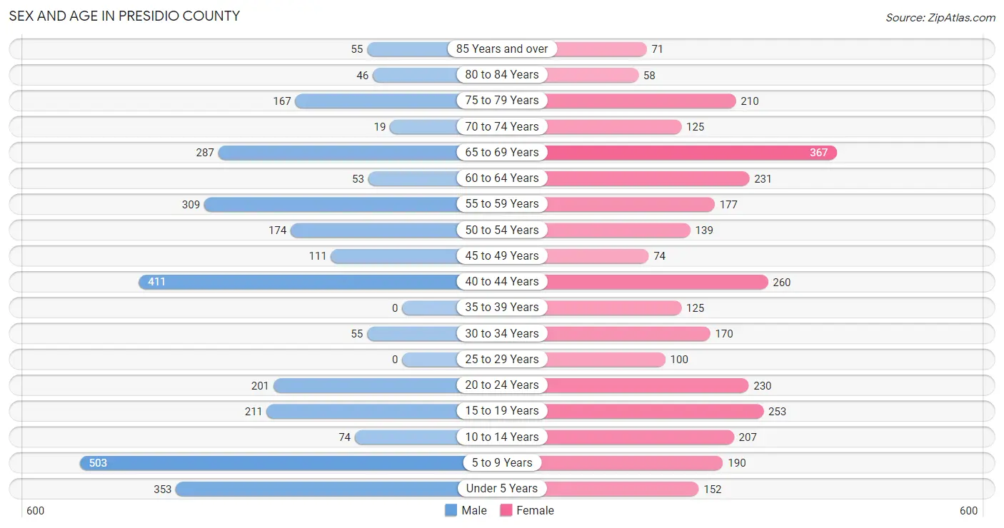 Sex and Age in Presidio County