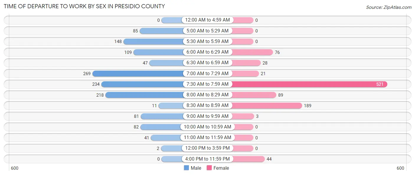 Time of Departure to Work by Sex in Presidio County