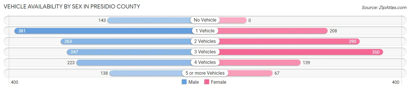 Vehicle Availability by Sex in Presidio County