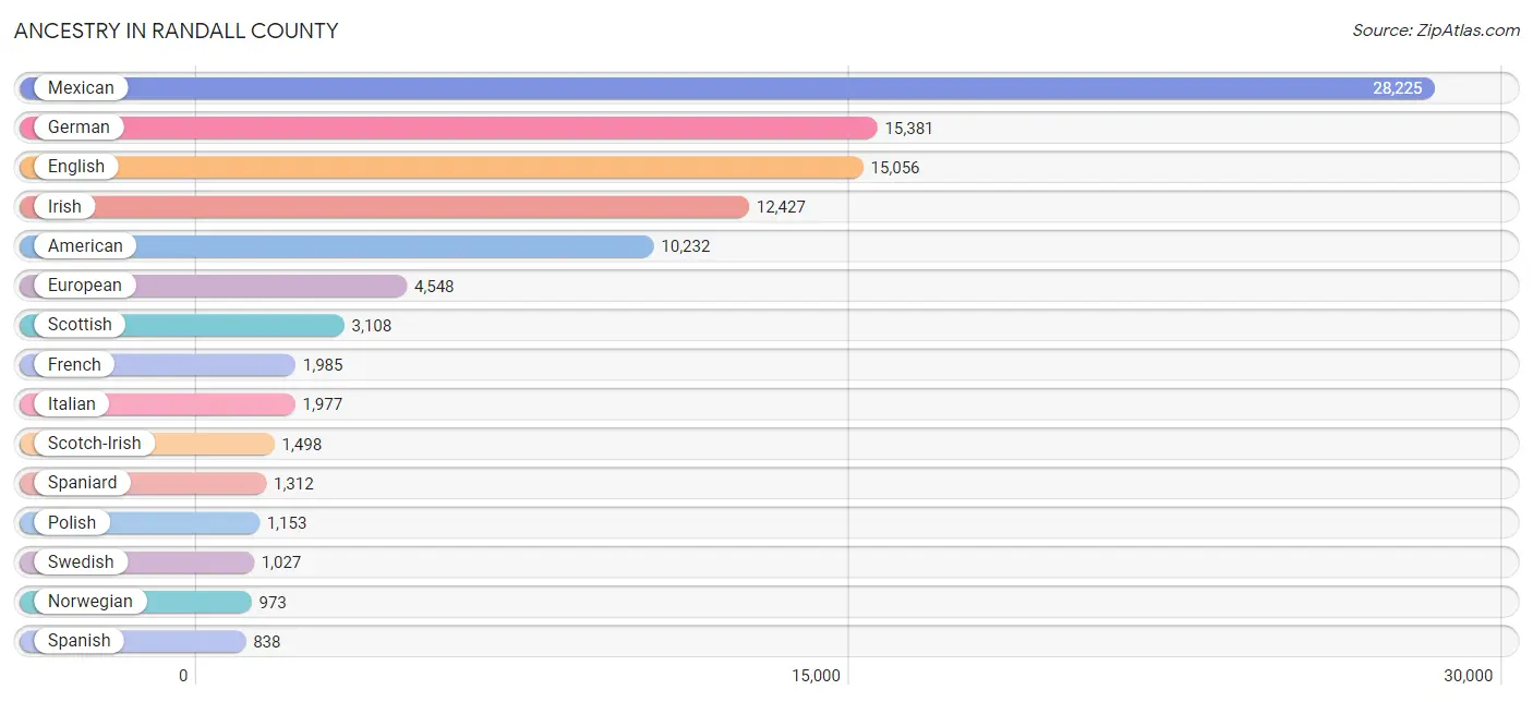 Ancestry in Randall County