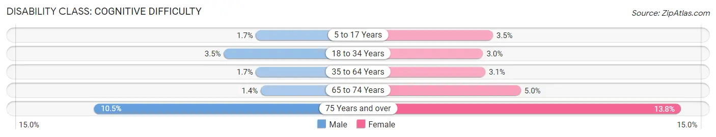 Disability in Randall County: <span>Cognitive Difficulty</span>