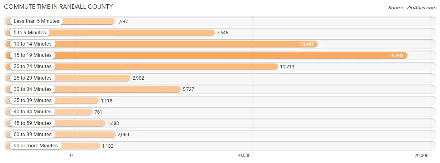 Commute Time in Randall County