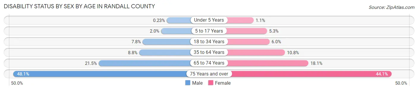 Disability Status by Sex by Age in Randall County