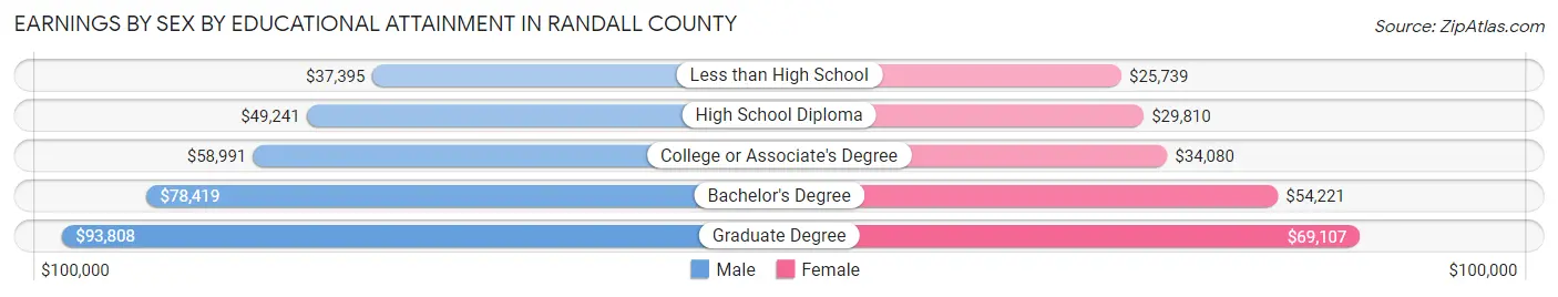 Earnings by Sex by Educational Attainment in Randall County
