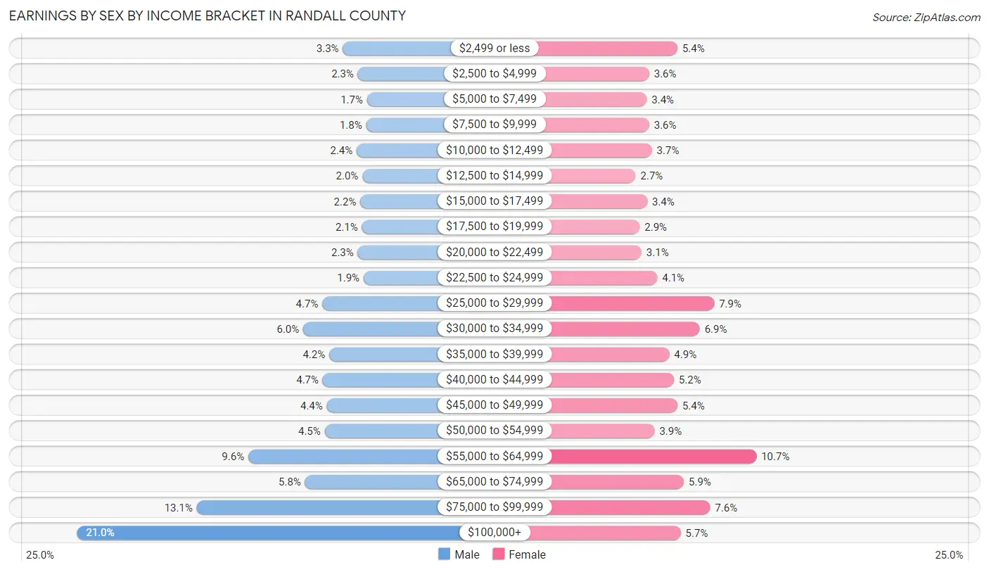 Earnings by Sex by Income Bracket in Randall County