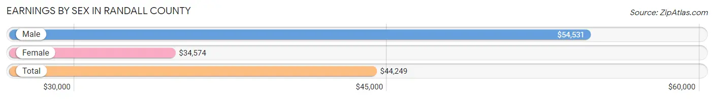 Earnings by Sex in Randall County