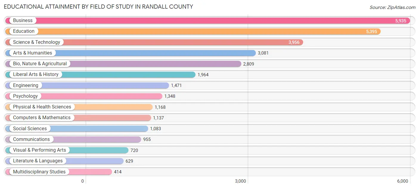 Educational Attainment by Field of Study in Randall County