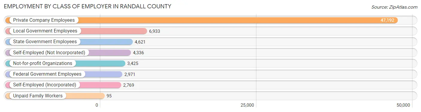 Employment by Class of Employer in Randall County
