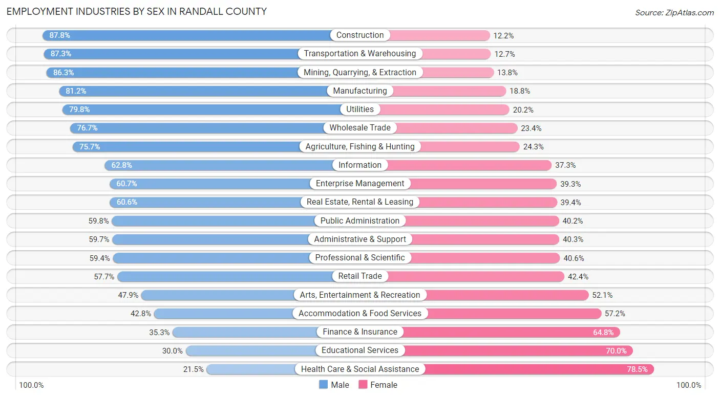 Employment Industries by Sex in Randall County