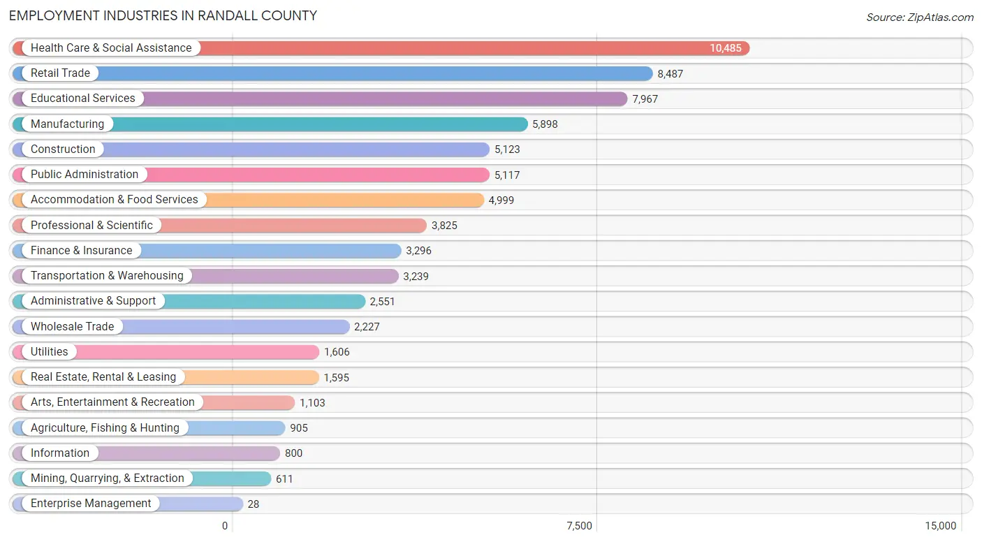 Employment Industries in Randall County