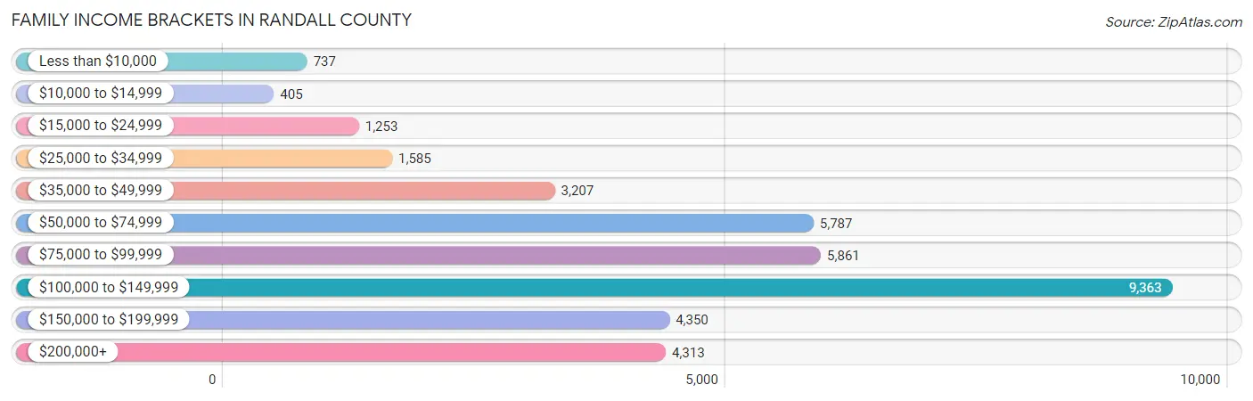 Family Income Brackets in Randall County
