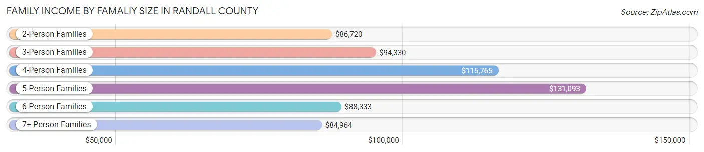 Family Income by Famaliy Size in Randall County