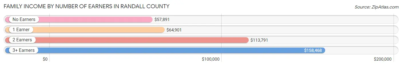 Family Income by Number of Earners in Randall County