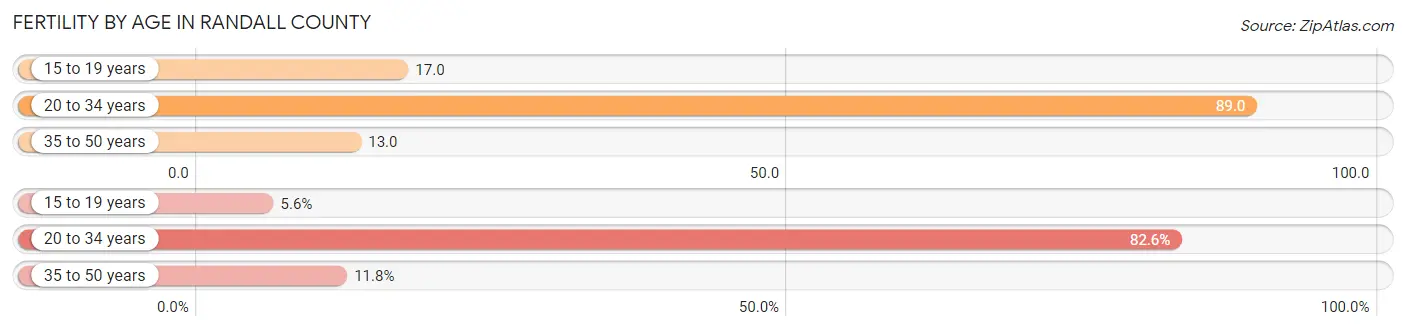 Female Fertility by Age in Randall County