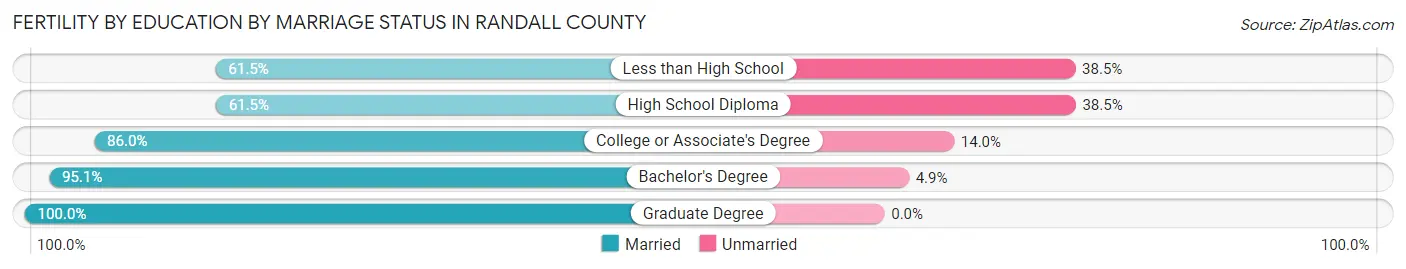 Female Fertility by Education by Marriage Status in Randall County