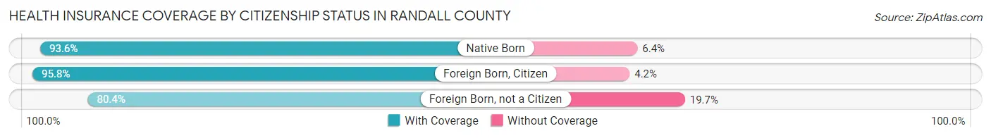 Health Insurance Coverage by Citizenship Status in Randall County