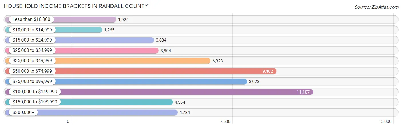 Household Income Brackets in Randall County
